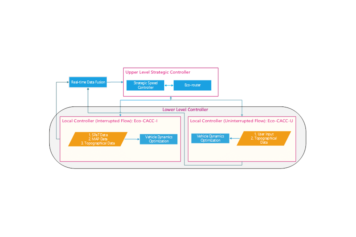 Eco-Cac flowchart