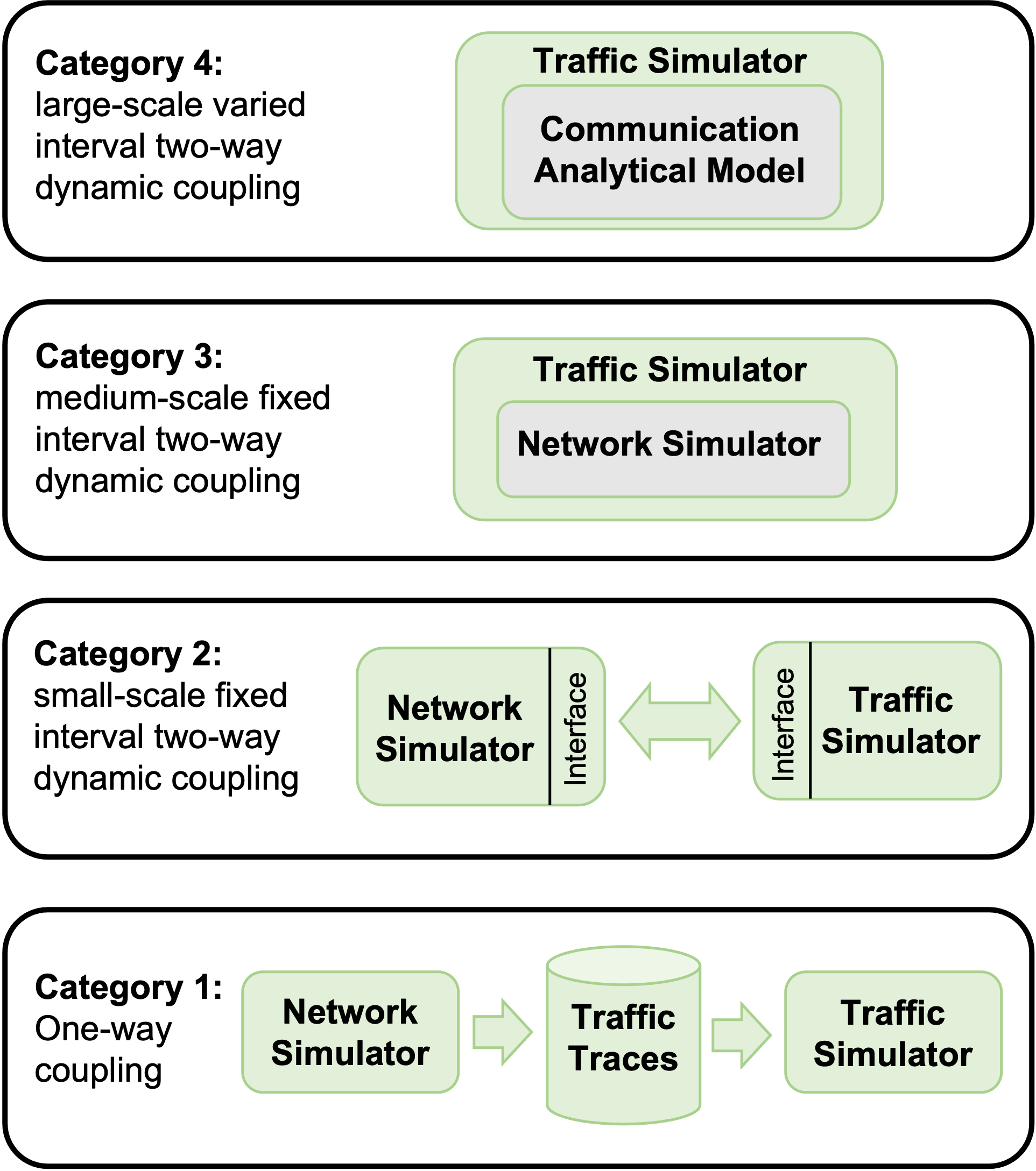 Integrated simulator categories